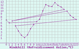 Courbe du refroidissement olien pour Blois (41)
