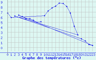 Courbe de tempratures pour Jabbeke (Be)