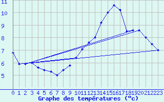 Courbe de tempratures pour Le Bourget (93)