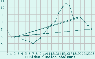 Courbe de l'humidex pour Le Bourget (93)