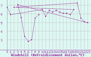 Courbe du refroidissement olien pour Zimnicea