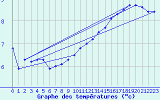 Courbe de tempratures pour Ernage (Be)