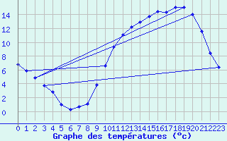 Courbe de tempratures pour Saffr (44)