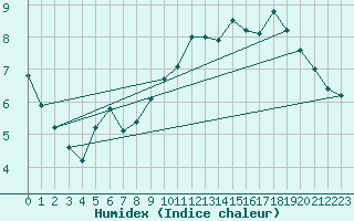 Courbe de l'humidex pour Abbeville (80)