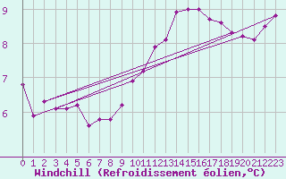 Courbe du refroidissement olien pour La Lande-sur-Eure (61)