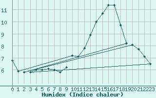 Courbe de l'humidex pour Le Mans (72)