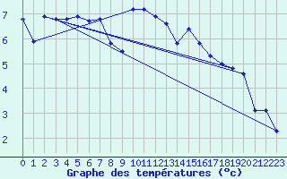 Courbe de tempratures pour Pfullendorf
