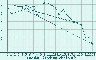 Courbe de l'humidex pour Pfullendorf