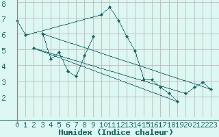 Courbe de l'humidex pour Marienberg