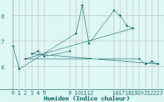 Courbe de l'humidex pour Landivisiau (29)