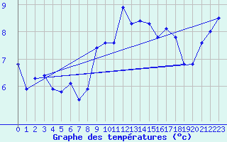 Courbe de tempratures pour Zrich / Affoltern