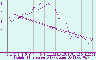 Courbe du refroidissement olien pour Tarcu Mountain