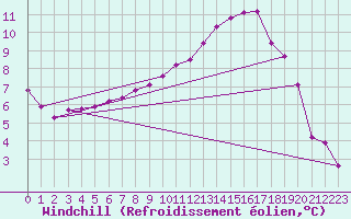 Courbe du refroidissement olien pour Douelle (46)