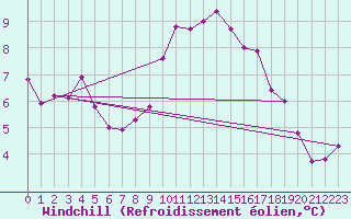 Courbe du refroidissement olien pour Lamballe (22)