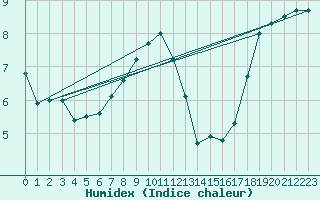 Courbe de l'humidex pour Kyritz