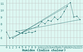 Courbe de l'humidex pour Cherbourg (50)