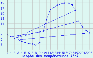 Courbe de tempratures pour Sandillon (45)