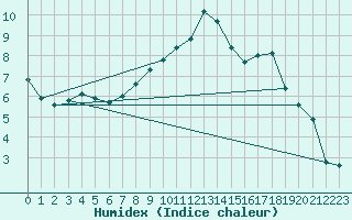 Courbe de l'humidex pour Diepenbeek (Be)