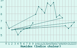 Courbe de l'humidex pour Monte Generoso