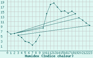 Courbe de l'humidex pour Rethel (08)