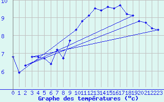 Courbe de tempratures pour Croisette (62)