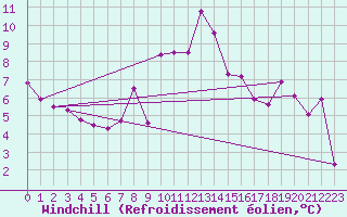 Courbe du refroidissement olien pour Twenthe (PB)