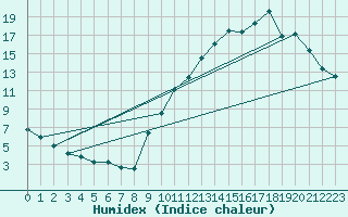 Courbe de l'humidex pour Sant Mart de Canals (Esp)