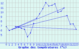 Courbe de tempratures pour Epinac (71)