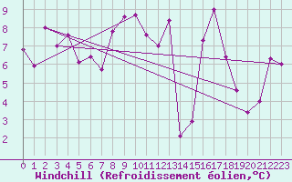 Courbe du refroidissement olien pour Eggishorn