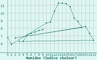 Courbe de l'humidex pour Roldalsfjellet