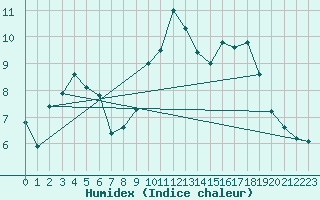 Courbe de l'humidex pour Biarritz (64)