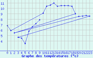 Courbe de tempratures pour Brest (29)