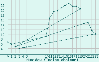 Courbe de l'humidex pour Saint-Haon (43)