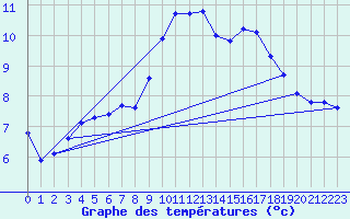 Courbe de tempratures pour Trgueux (22)