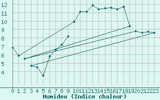 Courbe de l'humidex pour Brest (29)