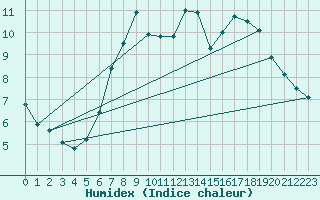 Courbe de l'humidex pour Trier-Petrisberg