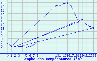 Courbe de tempratures pour Geisenheim