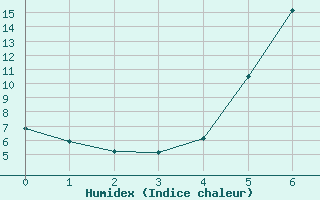 Courbe de l'humidex pour Roros