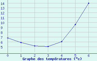 Courbe de tempratures pour Roros