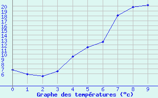 Courbe de tempratures pour Gielas