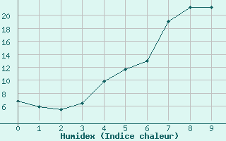 Courbe de l'humidex pour Gielas