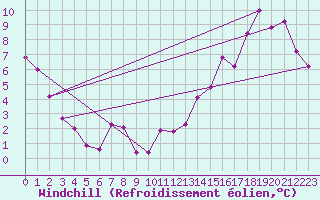 Courbe du refroidissement olien pour Rio Cuarto Aerodrome