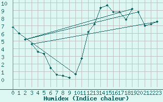 Courbe de l'humidex pour Limoges (87)