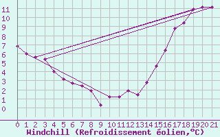 Courbe du refroidissement olien pour Parent, Que.