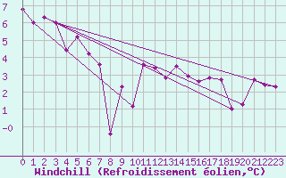 Courbe du refroidissement olien pour Ualand-Bjuland