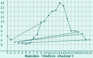 Courbe de l'humidex pour Melle (Be)