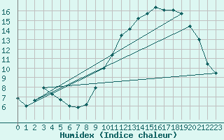 Courbe de l'humidex pour Nantes (44)