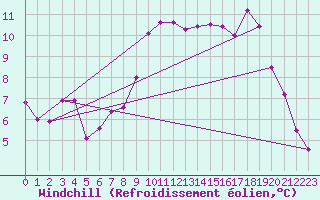 Courbe du refroidissement olien pour Le Mans (72)