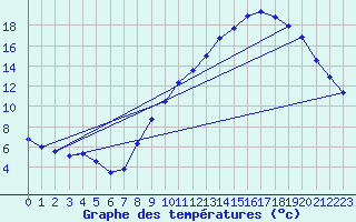 Courbe de tempratures pour Sgur-le-Chteau (19)