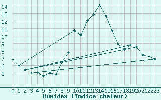 Courbe de l'humidex pour Talarn